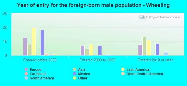 Year of entry for the foreign-born male population - Wheeling