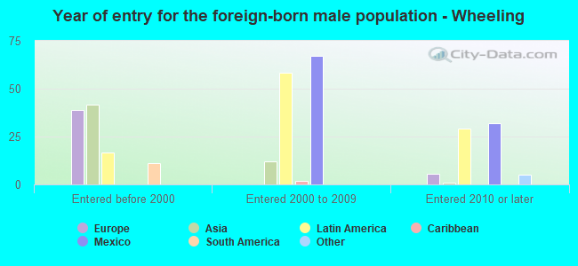 Year of entry for the foreign-born male population - Wheeling