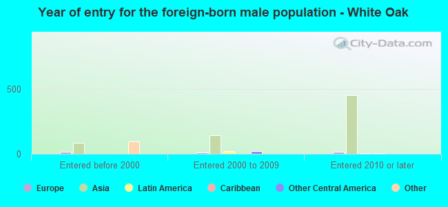 Year of entry for the foreign-born male population - White Oak