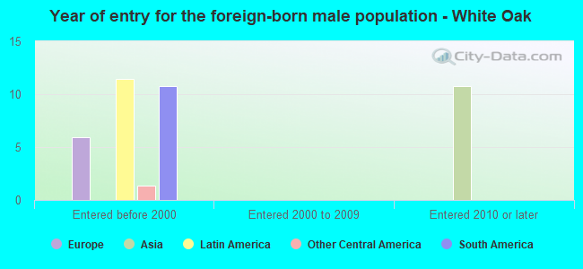 Year of entry for the foreign-born male population - White Oak