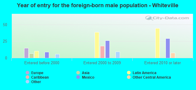 Year of entry for the foreign-born male population - Whiteville