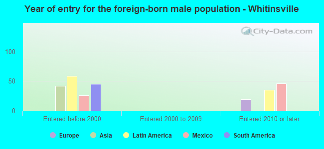 Year of entry for the foreign-born male population - Whitinsville