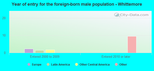 Year of entry for the foreign-born male population - Whittemore