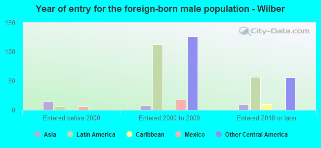 Year of entry for the foreign-born male population - Wilber