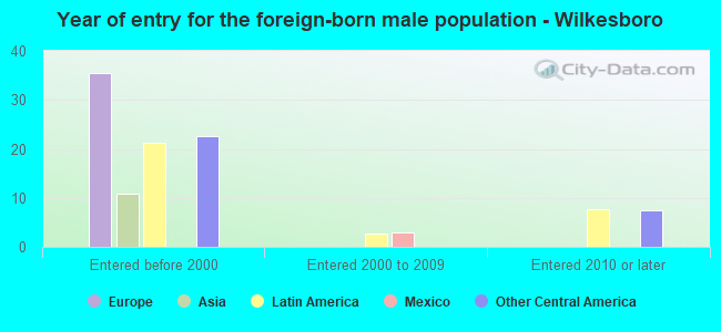 Year of entry for the foreign-born male population - Wilkesboro