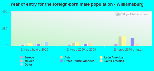 Year of entry for the foreign-born male population - Williamsburg