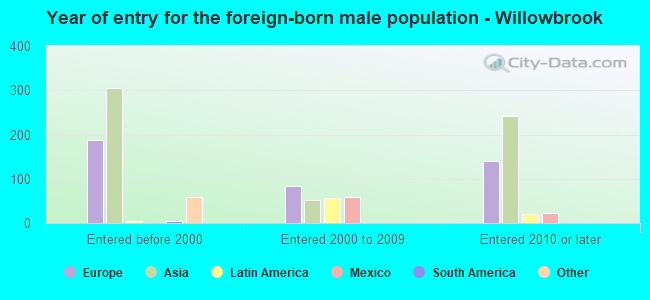 Year of entry for the foreign-born male population - Willowbrook