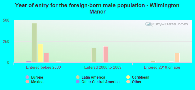 Year of entry for the foreign-born male population - Wilmington Manor