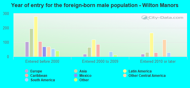 Year of entry for the foreign-born male population - Wilton Manors