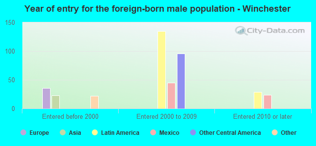 Year of entry for the foreign-born male population - Winchester