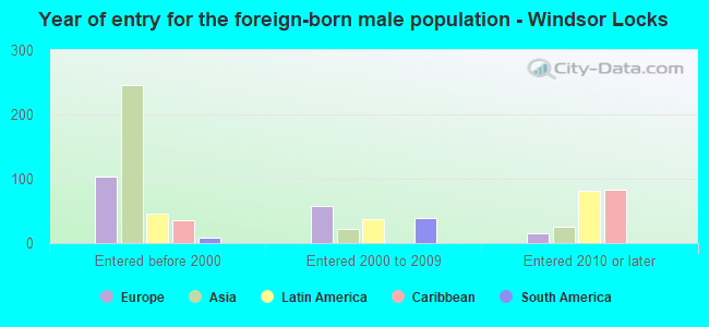 Year of entry for the foreign-born male population - Windsor Locks