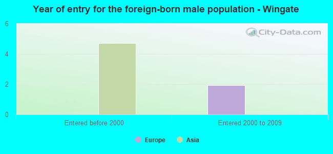 Year of entry for the foreign-born male population - Wingate