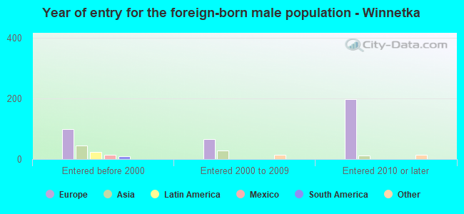 Year of entry for the foreign-born male population - Winnetka