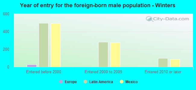 Year of entry for the foreign-born male population - Winters