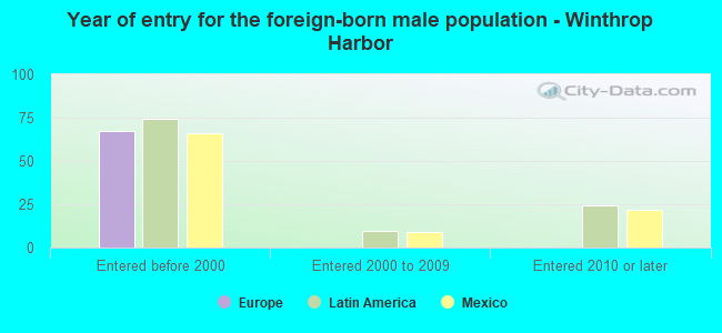 Year of entry for the foreign-born male population - Winthrop Harbor