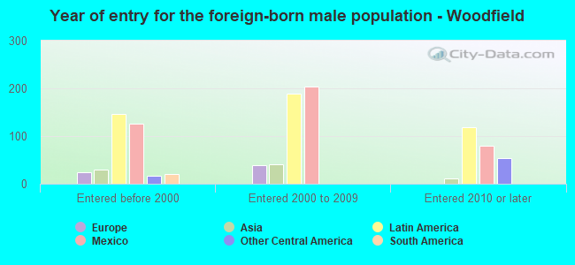 Year of entry for the foreign-born male population - Woodfield