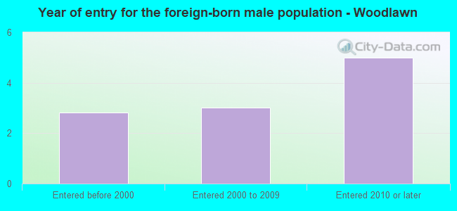Year of entry for the foreign-born male population - Woodlawn