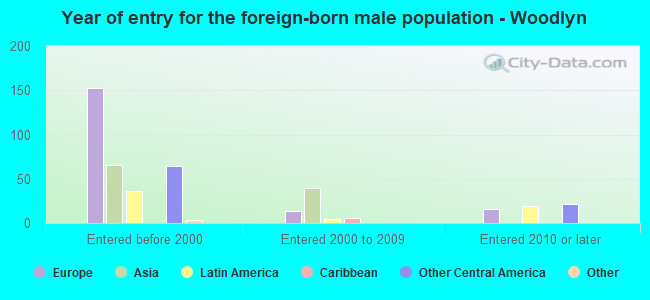 Year of entry for the foreign-born male population - Woodlyn