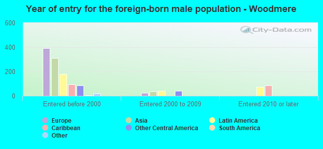 Year of entry for the foreign-born male population - Woodmere
