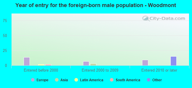Year of entry for the foreign-born male population - Woodmont