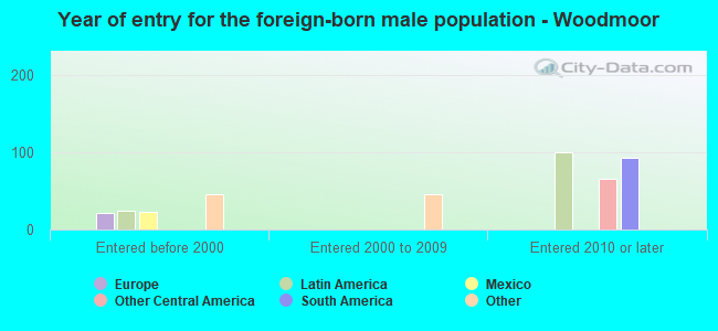 Year of entry for the foreign-born male population - Woodmoor