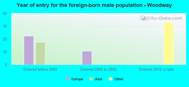 Year of entry for the foreign-born male population - Woodway