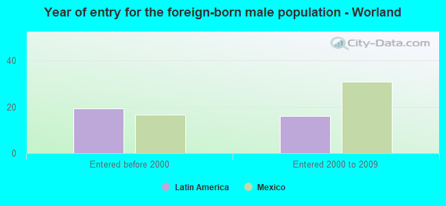 Year of entry for the foreign-born male population - Worland