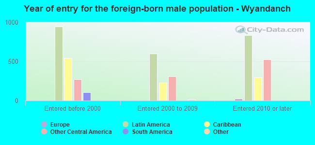 Year of entry for the foreign-born male population - Wyandanch