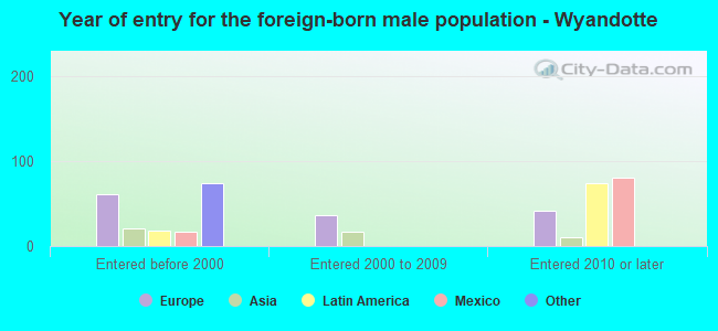 Year of entry for the foreign-born male population - Wyandotte