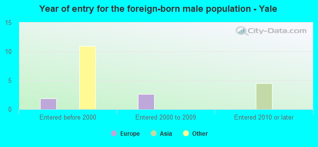 Year of entry for the foreign-born male population - Yale