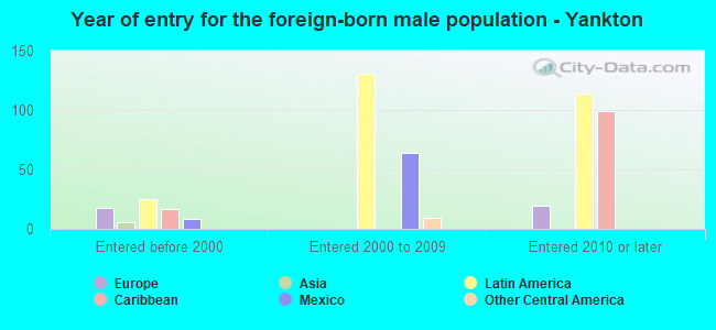 Year of entry for the foreign-born male population - Yankton