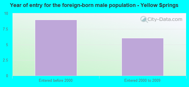 Year of entry for the foreign-born male population - Yellow Springs