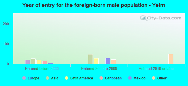 Year of entry for the foreign-born male population - Yelm
