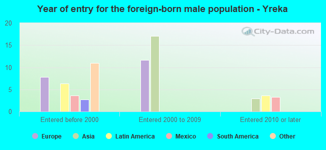 Year of entry for the foreign-born male population - Yreka
