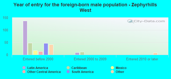 Year of entry for the foreign-born male population - Zephyrhills West