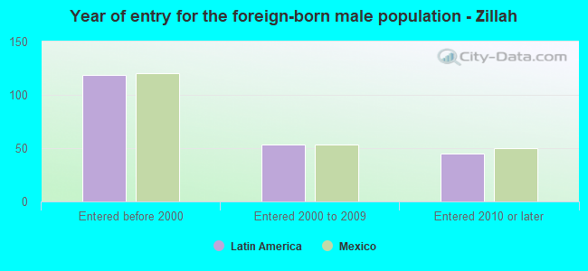 Year of entry for the foreign-born male population - Zillah