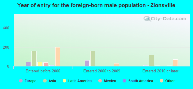 Year of entry for the foreign-born male population - Zionsville