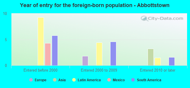 Year of entry for the foreign-born population - Abbottstown