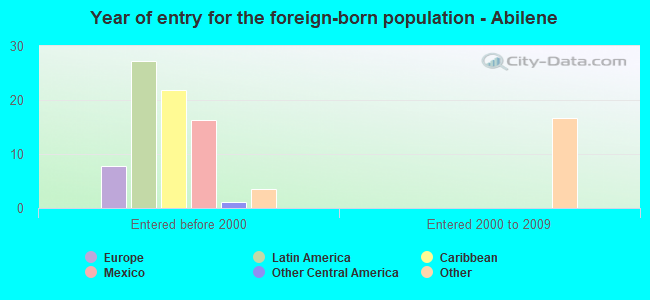 Year of entry for the foreign-born population - Abilene
