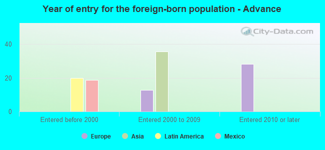 Year of entry for the foreign-born population - Advance