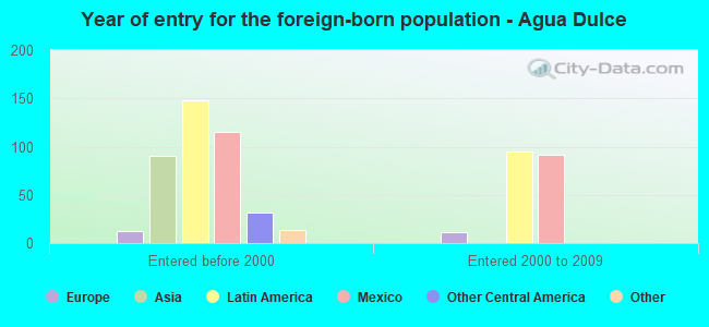 Year of entry for the foreign-born population - Agua Dulce