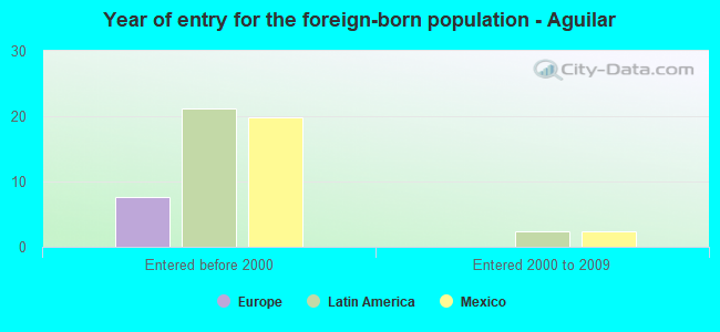 Year of entry for the foreign-born population - Aguilar