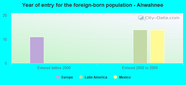 Year of entry for the foreign-born population - Ahwahnee