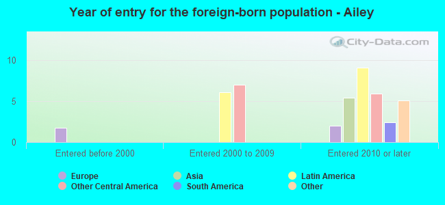 Year of entry for the foreign-born population - Ailey