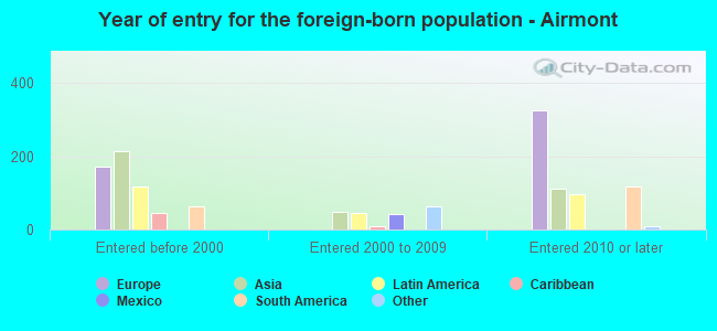 Year of entry for the foreign-born population - Airmont
