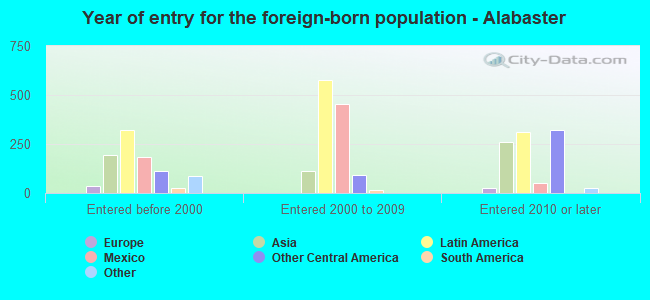 Year of entry for the foreign-born population - Alabaster