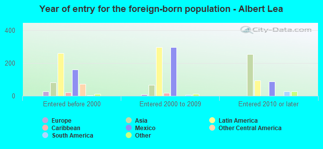 Year of entry for the foreign-born population - Albert Lea