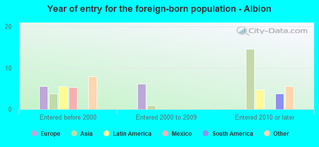 Year of entry for the foreign-born population - Albion