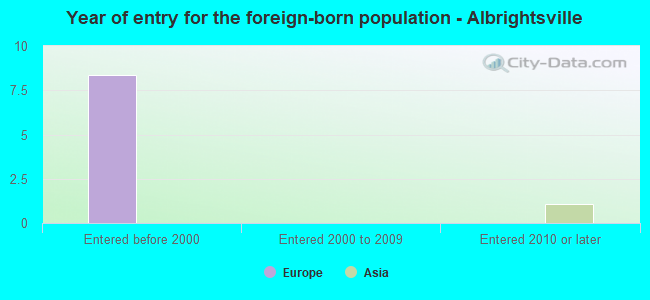 Year of entry for the foreign-born population - Albrightsville