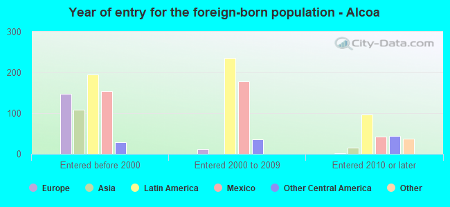 Year of entry for the foreign-born population - Alcoa